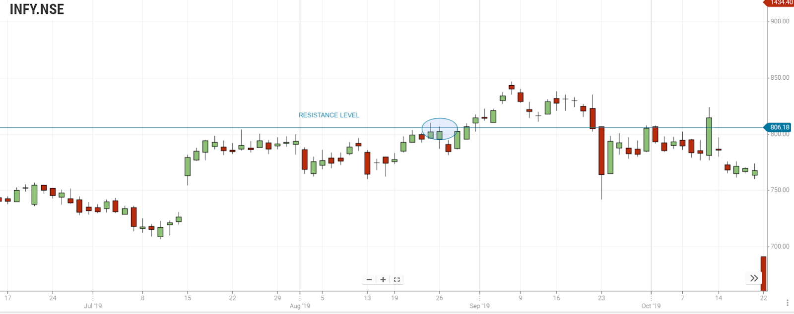 Resistance Levels